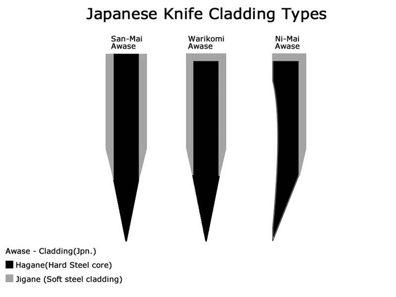 http://naturalwhetstones.com/wp-content/uploads/2021/09/Japanese-Knife-Cladding-Types.png